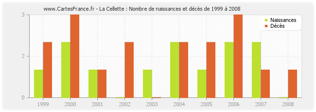 La Cellette : Nombre de naissances et décès de 1999 à 2008